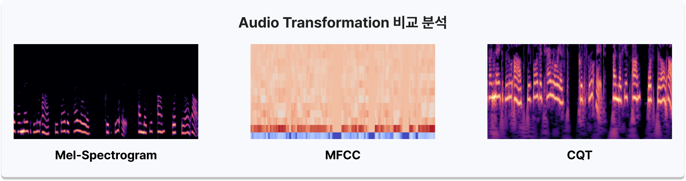 Mel-Spectrogram, MFCC, CQT 비교