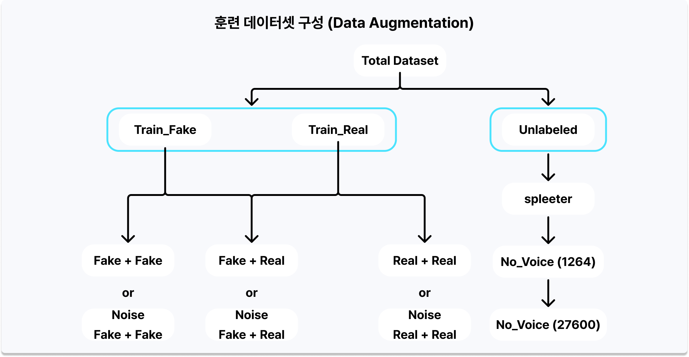 훈련 데이터셋 구성 다이어그램