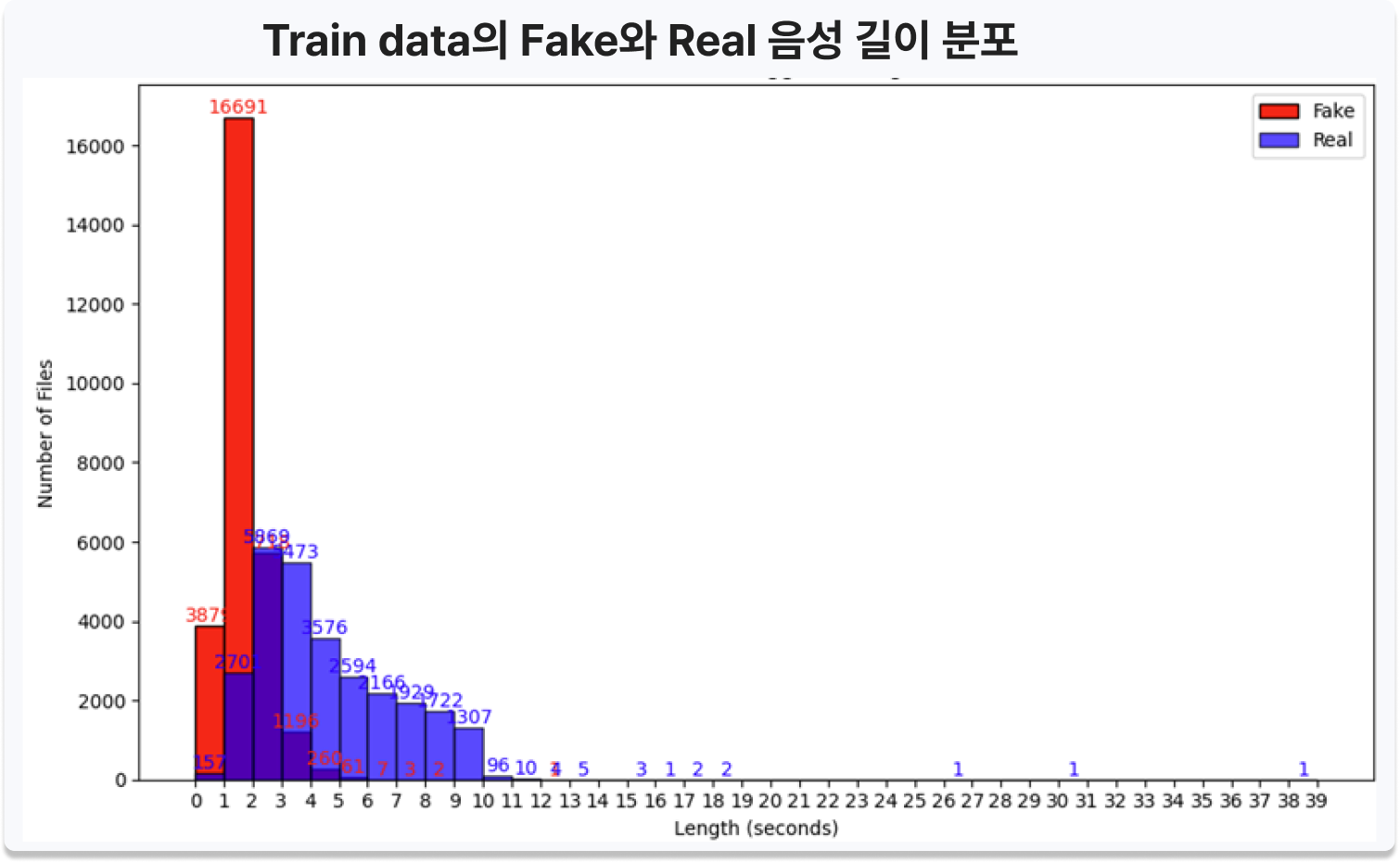 Train data의 Fake/Real 음성 길이 분포