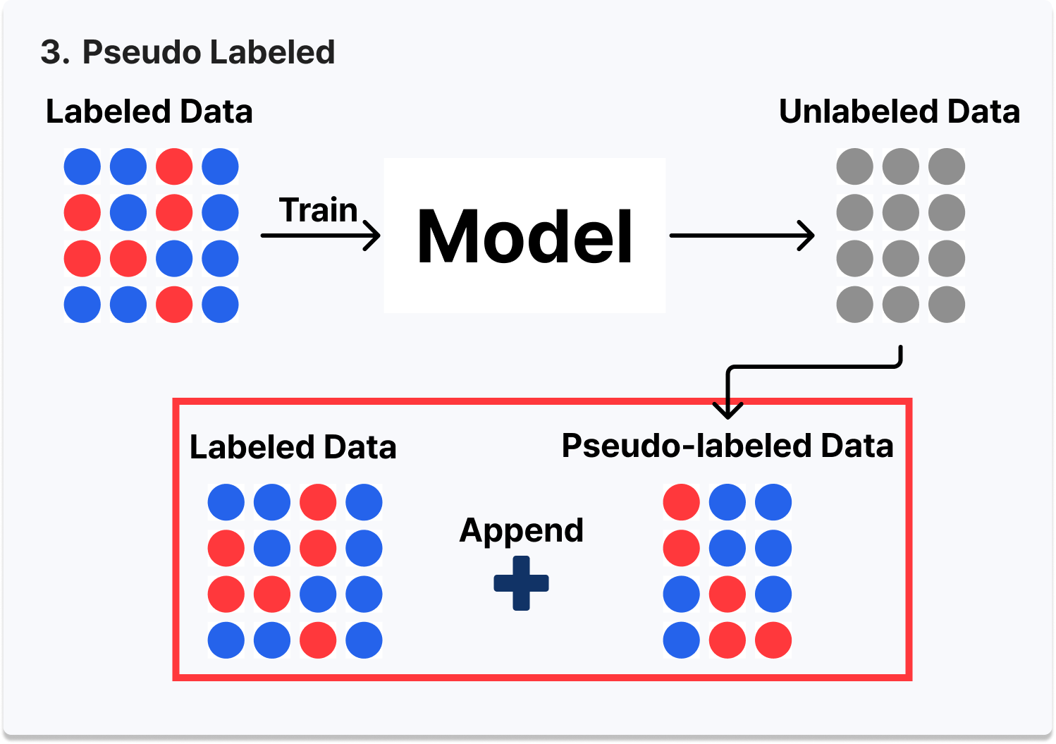 Pseudo Labeling 기반 Semi-supervised Learning 개념도