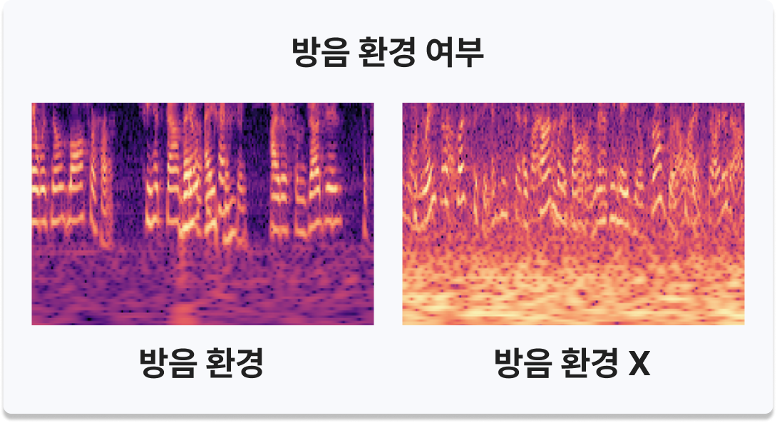 방음 환경 여부 스펙트로그램 비교