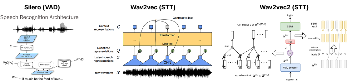 Voice Active Detector 구성 모델 - Silero, Wav2vec, Wav2vec2