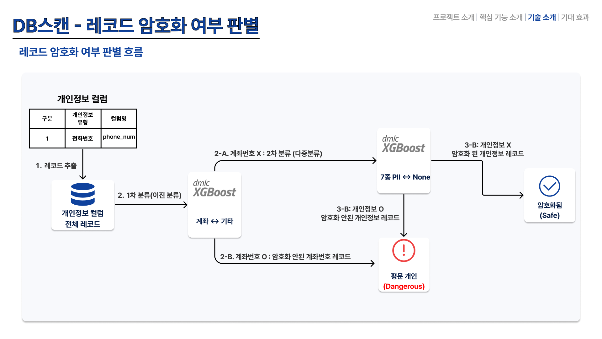 레코드 암호화 여부 판별 흐름